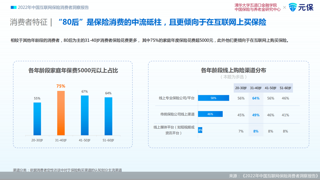三星手机售后服务网点:《2022年中国互联网保险消费者洞察报告》：“80后”是保险消费的中流砥柱