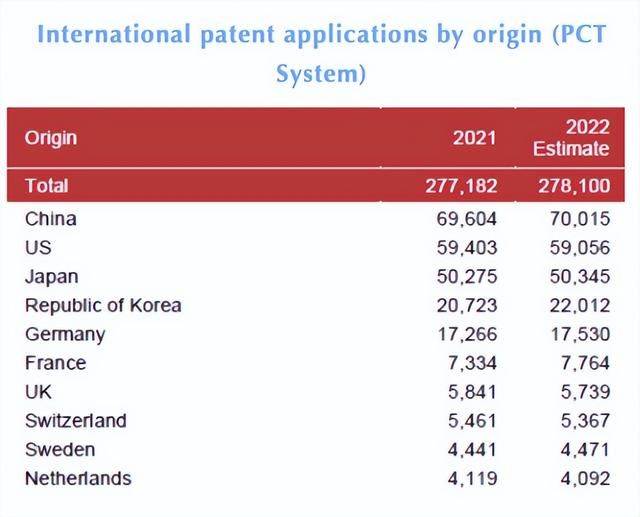 手机品牌排行榜:PCT国际专利申请量公布：中国领跑，OPPO连续四年跻身申请人榜前十