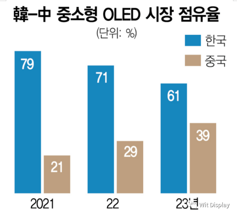 韩国手机品牌:​中国OLED，让谁坐不住了